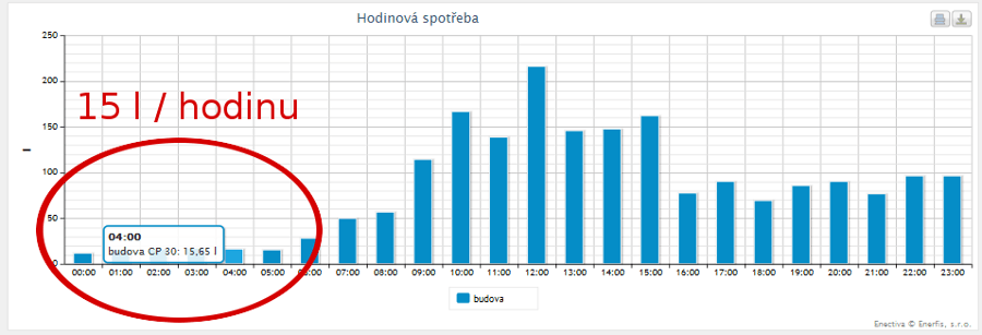 Spotřeba vody - veřejné toalety